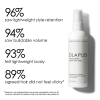 Picture of Olaplex Volumizing Blow Dry Mist 150ml